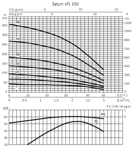 ��������� ������������ ���������������� ������ ��������� 4� Saturn 4 FL 250 56 / �4I 400 