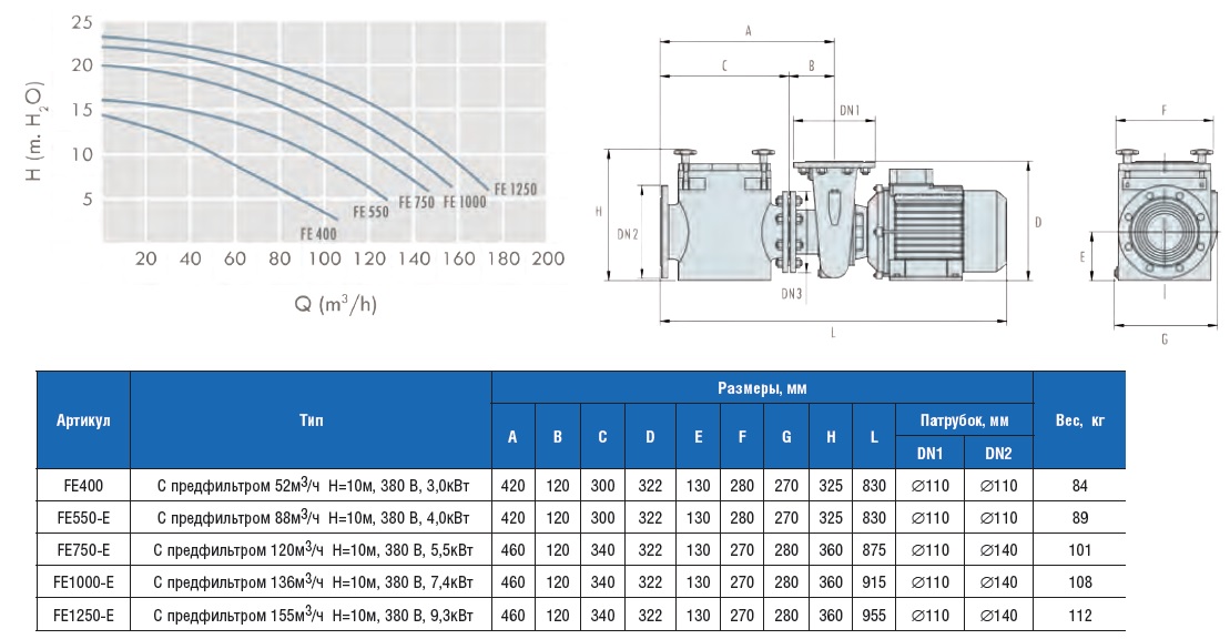 ������ �FE� �������� � ������������ 88�3/� �=10�, 380 B, 4,0���  FE550-E