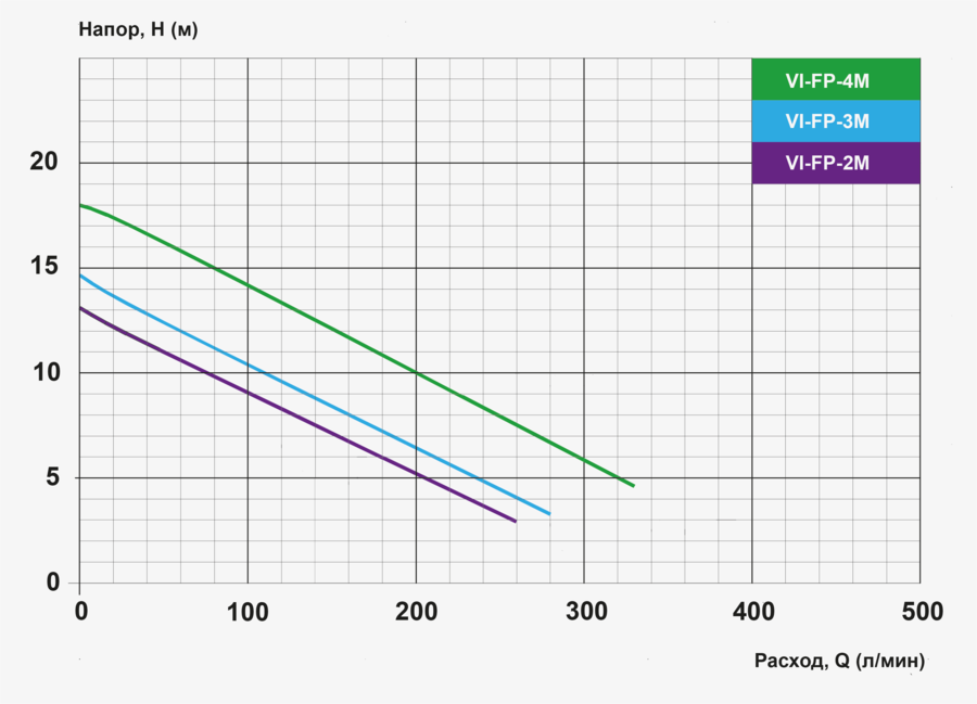  ��������� ����� ��� ������� VI-FP 6037, 380V/1,9kW